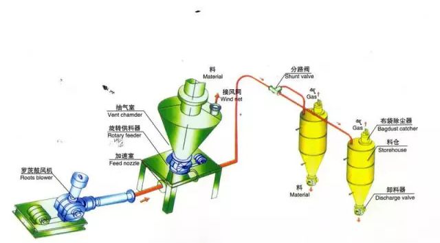 粉煤灰再利用氣力輸送系統(tǒng)前景無(wú)限好