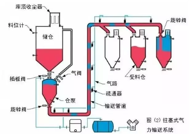 氣力輸送該怎么選呢？全面解答