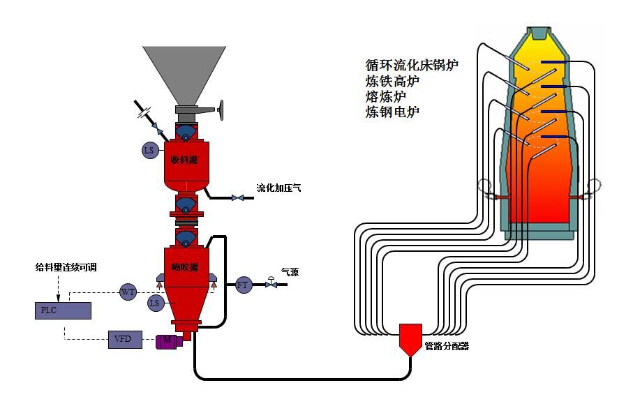 設(shè)計氣力輸送系統(tǒng)的時候如何才能完成預(yù)期的輸送任務(wù)？